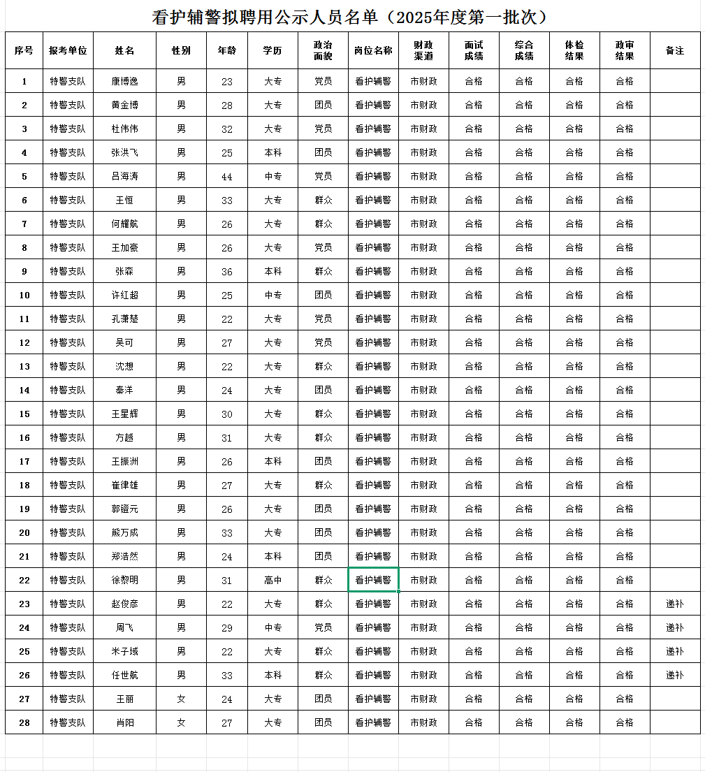 襄陽(yáng)市公安局特警支隊(duì)2025年度看護(hù)輔警(第一批次)聘用人員名單公示